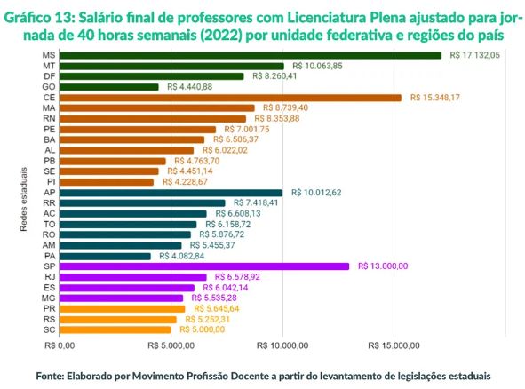 Ranking mostra distorções em salários de professores no Brasil